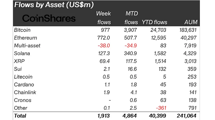 Los Flujos Cripto Alcanzan $1.9B en Una Semana, Llevando el Total de AuM a $40.4B image 0