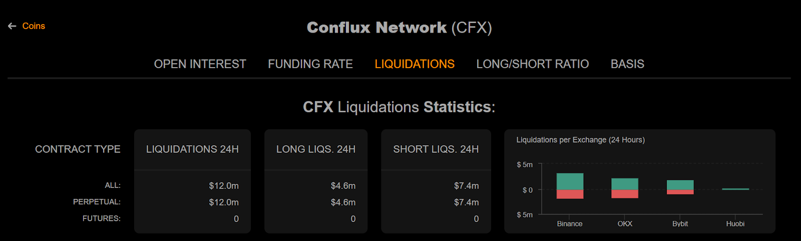 Conflux (CFX) se dispara a medida que la actualización de «TreeGraph 3.0» provoca una contracción corta de USD 7.4 millones image 3