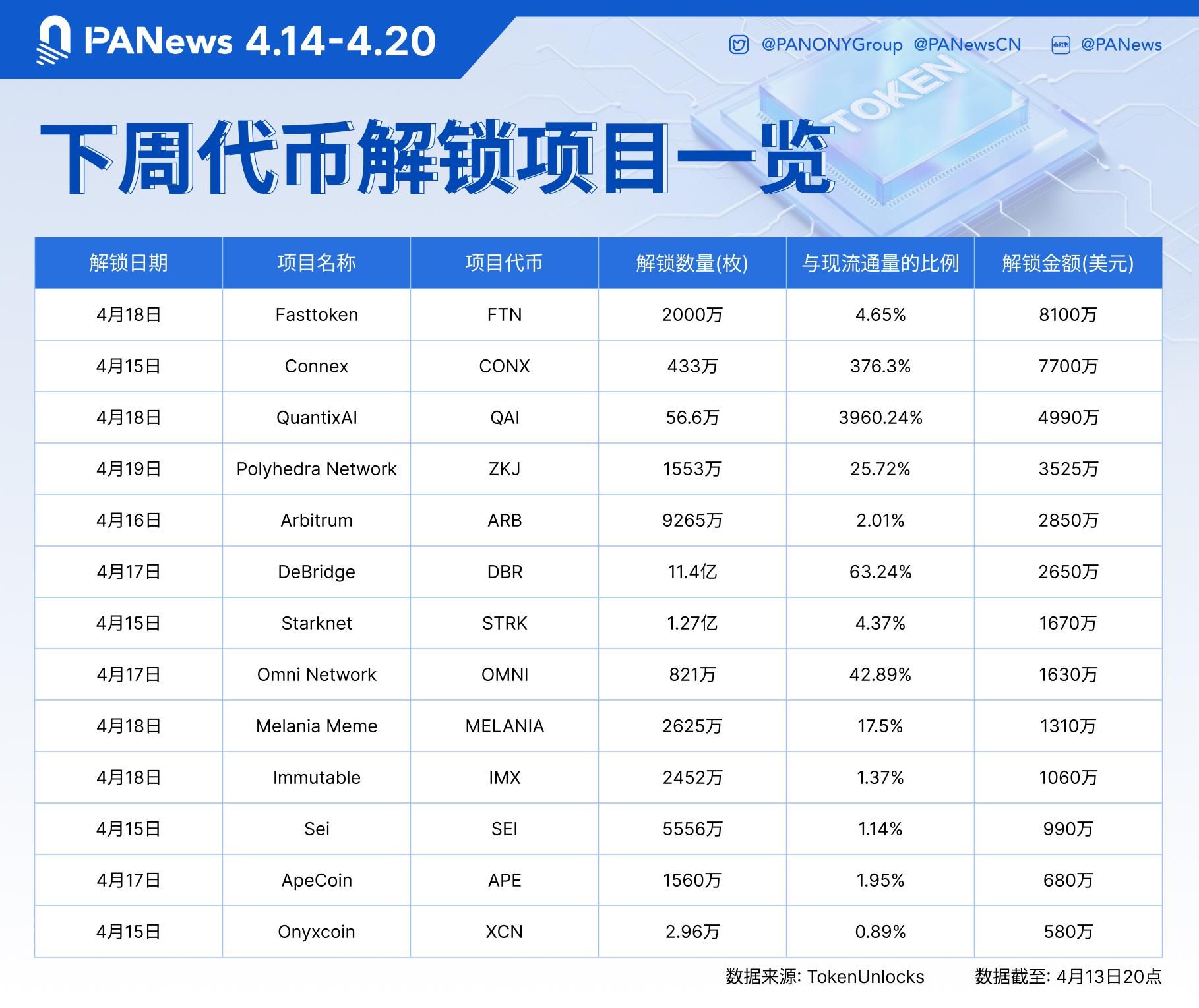 FTN、CONX、QAI等代币将于下周迎来大额解锁,其中FTN解锁价值约8100万美元