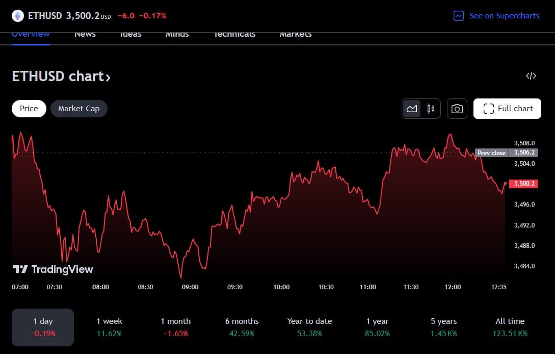 Ethereum breaks through $3,500 as spot Ethereum ETF progress nears finish line image 1