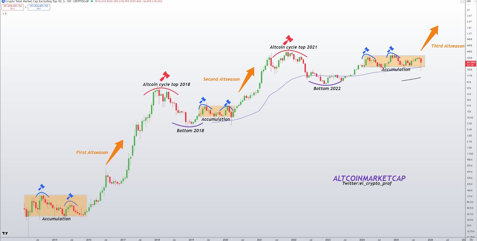 Fed balans varag‘idagi burilish BTC.D pasaysa, altseason ehtimolini oshiradi image 3