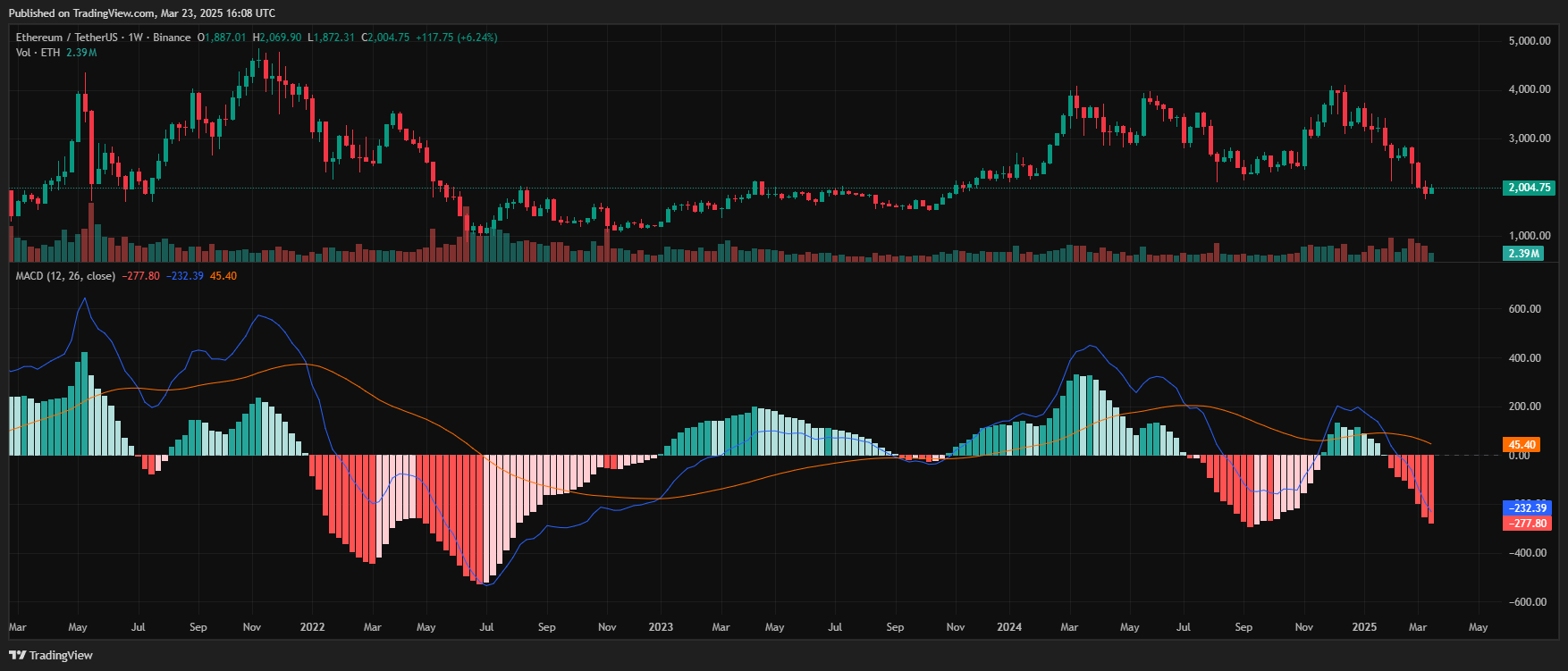 Los ETF de Ethereum luchan contra la recogida de beneficios y el bajo volumen que lastra los precios image 3