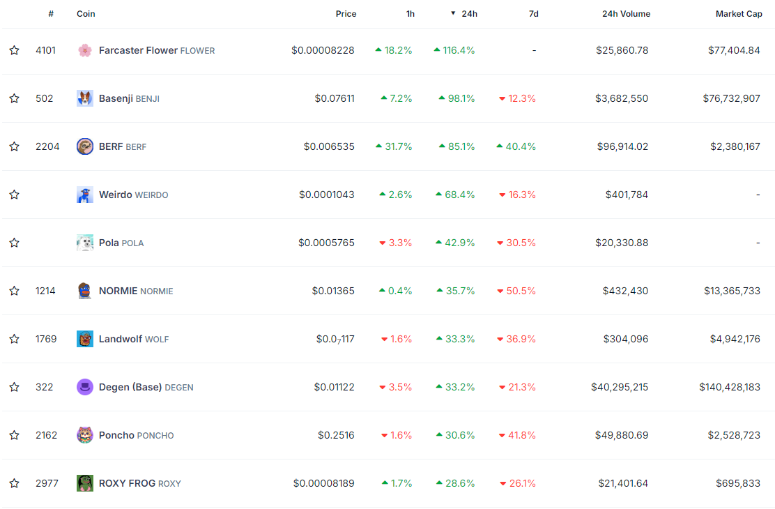 Base meme coins surge up to 116% as SEC drops Ethereum investigation image 1