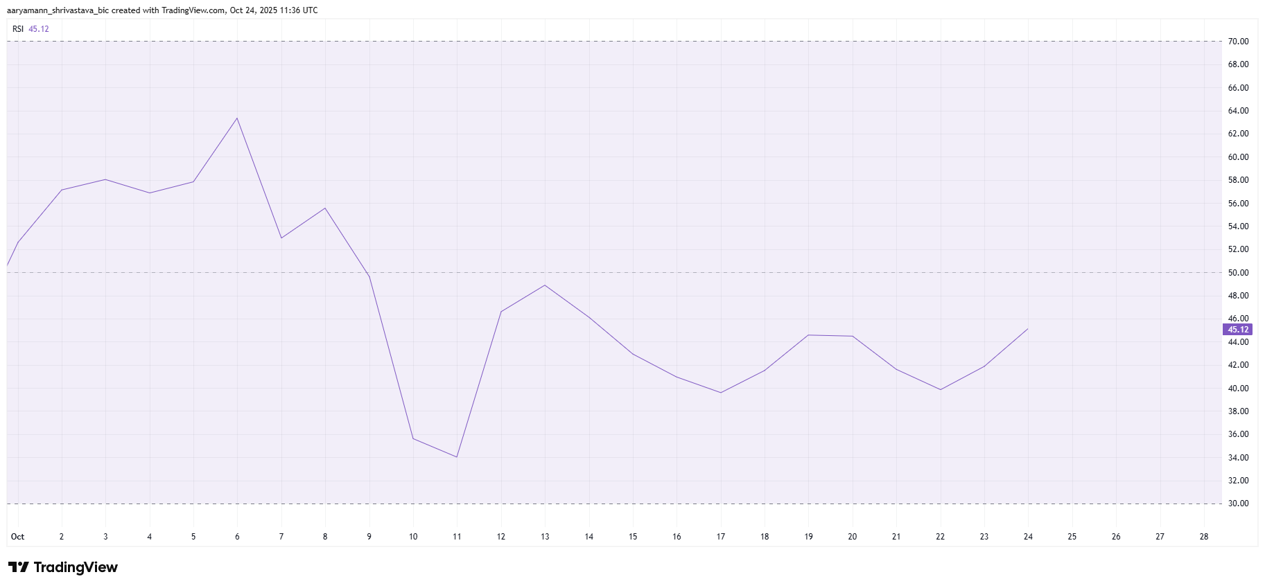 Investidores críticos de Ethereum começam a vender enquanto o preço luta para se manter abaixo de US$ 4.000 image 1