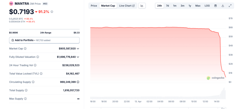 OM s'effondre en 4h, la vérité derrière la chute du token OM image 3