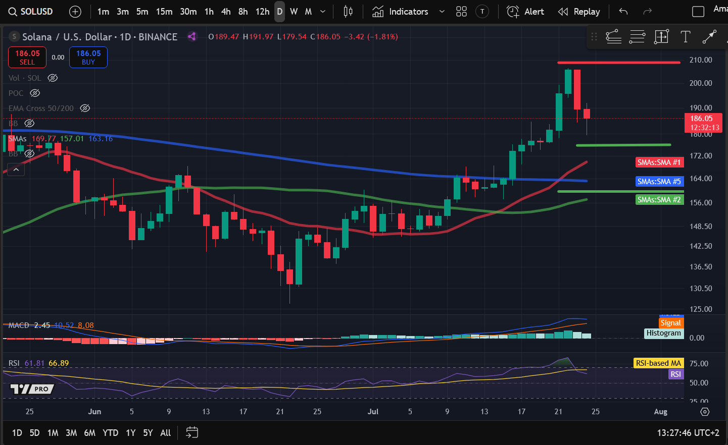 Crypto Price Analysis 7-24: BITCOIN: BTC, ETHEREUM: ETH, SOLANA: SOL, CELESTIA: TIA, OPTIMISM: OP, COSMOS: ATOM image 2