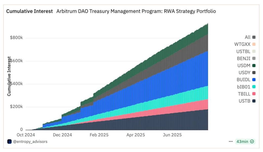 3.5 亿只是起点：Arbitrum 的 RWA 生态，藏着哪些财富密码？ image 2