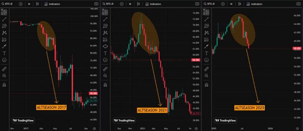 Bitcoin Dominance Falls to 58% as Analysts Signal Potential Altseason 2025 image 0