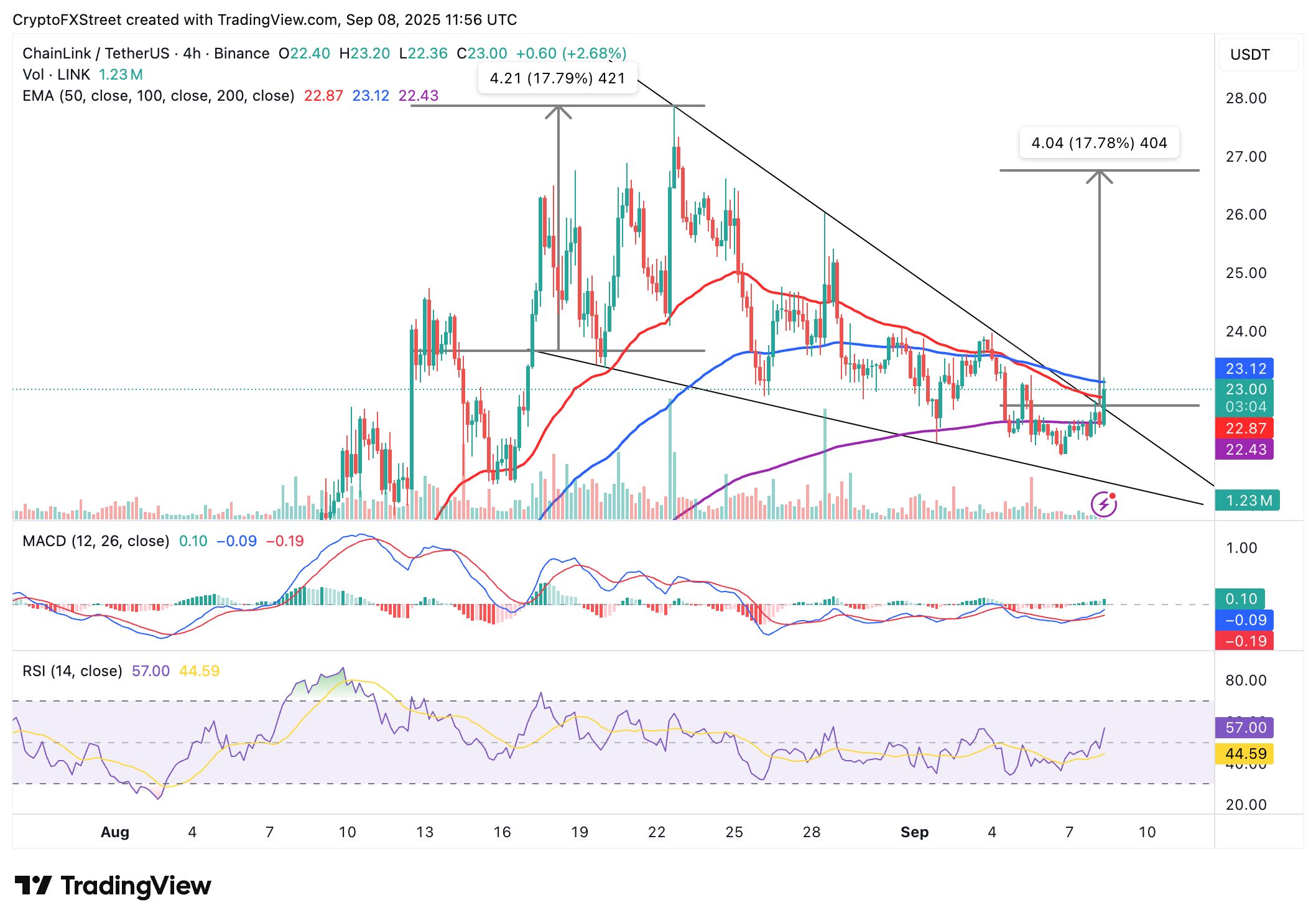 Pronóstico de Chainlink: LINK apunta a una subida del 18% tras la presentación del ETF de Grayscale image 1