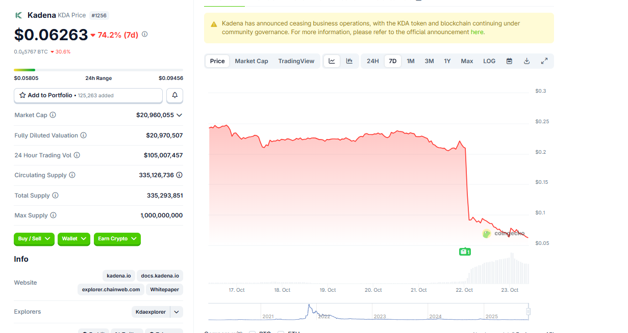 Kadena cae un 70% tras el anuncio de cierre de la blockchain y el inicio de la exclusión en los intercambios image 1