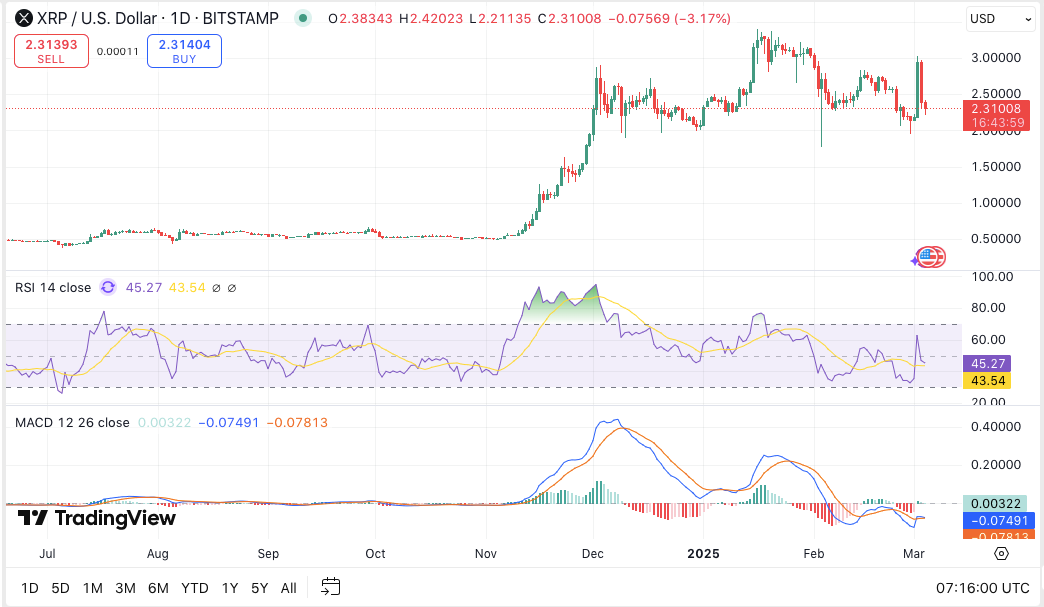 Predicción del precio de XRP para el 5 de marzo: ¿Puede XRP mantener la tendencia alcista después de la reciente caída del precio del 12%? image 3