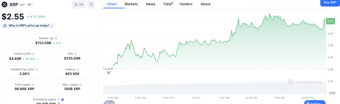 XRP приобретается на сумму 25 тыс. долларов от James Wynn и Prime-Broker запускается на одной неделе