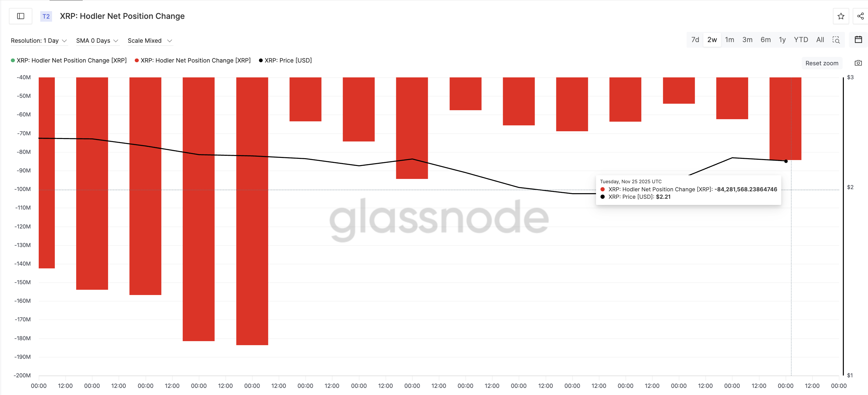 XRP Price Still Holds Its Green, But One Group Is Slowly Turning Into a Red Flag image 1