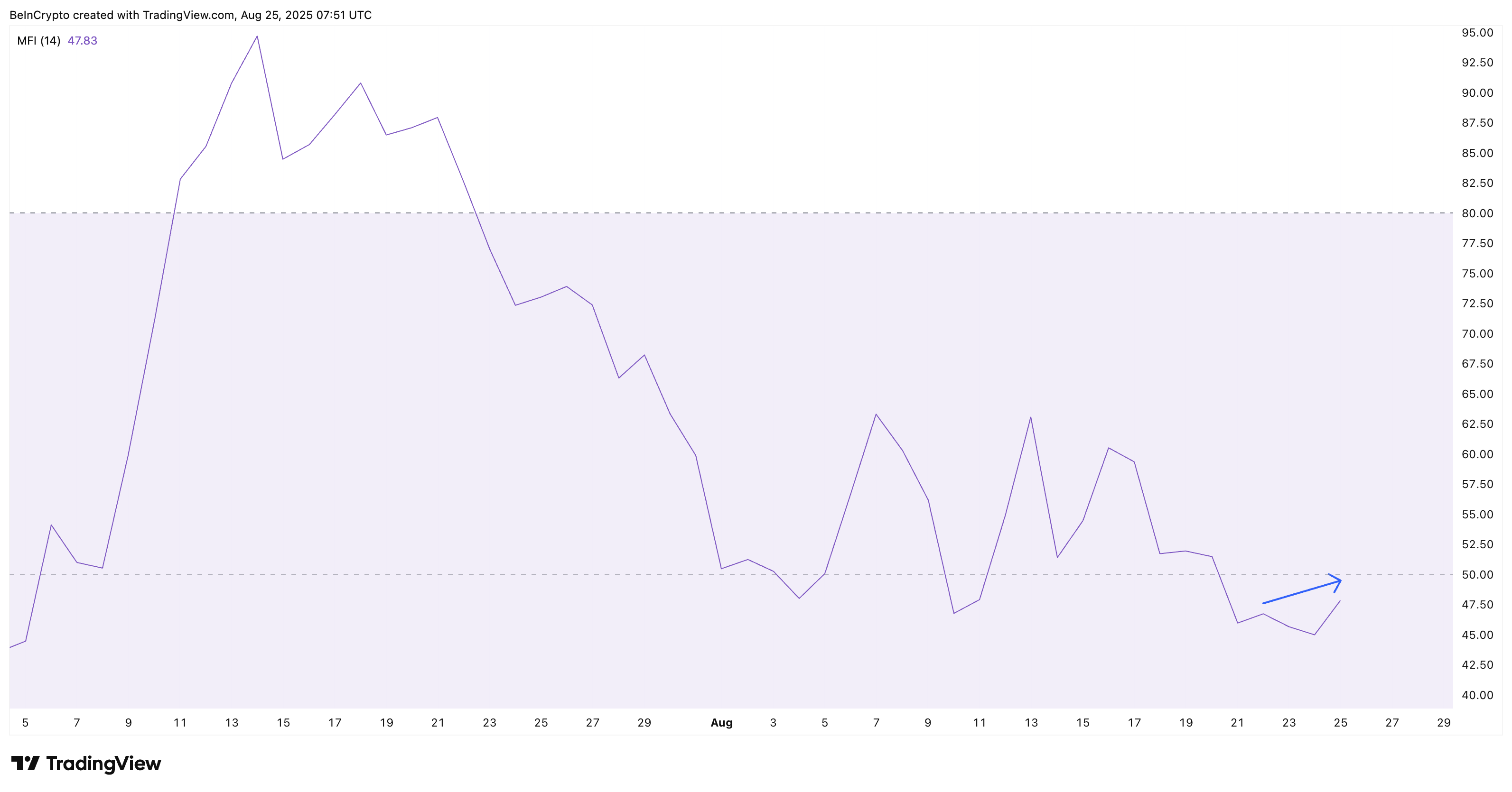 HBAR Price Leans Bullish Despite 3% Dip, Yet A Key Level Could Flip the Trend image 3