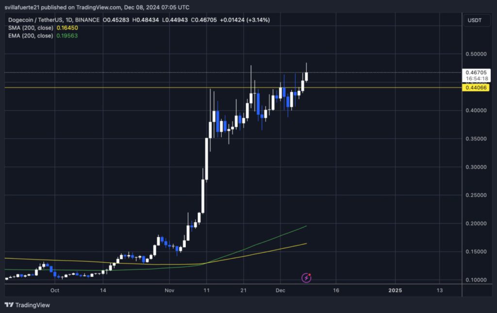 Dogecoin Mengalami Breakout Tenang: Data Menunjukkan Potensi Lanjutan Rally (9/12/24) image 1