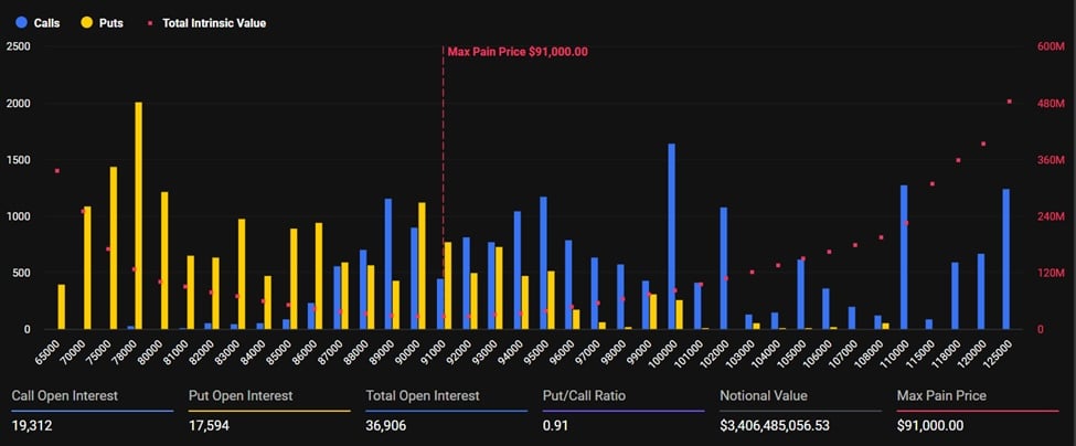 Harga Bitcoin Kembali Menguji Support $91.000 dengan Kadaluarsa Opsi Senilai $3,4 Miliar: Apa Selanjutnya?