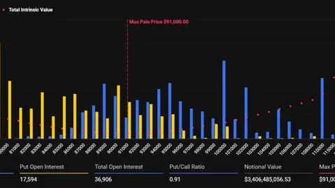 El precio de Bitcoin vuelve a probar el soporte de $91,000 con $3.4B en opciones por vencer: ¿Qué sigue?