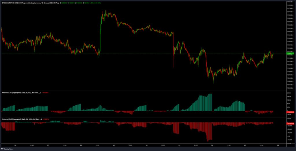 Bitcoin đảo chiều lên $118.000 hay rơi về $105.000: Điều gì sẽ xảy ra trước? image 0