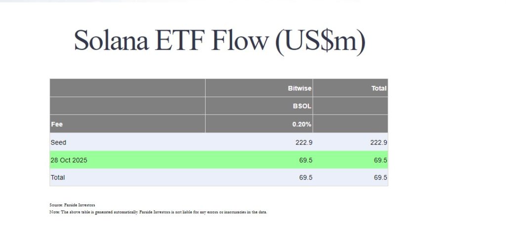 ETF SOL, HBAR, LTC : bilan et résultats du premier jour image 1