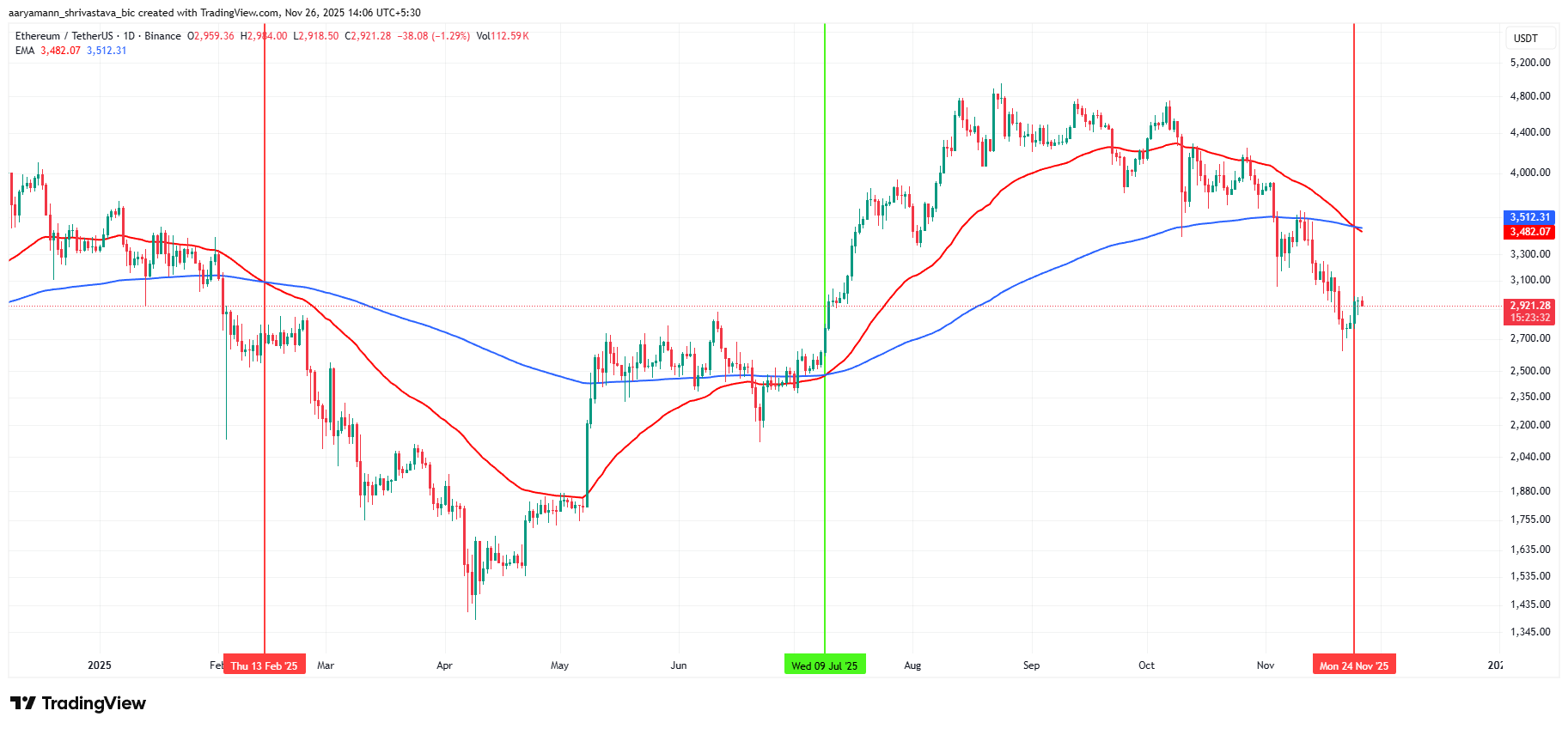 Can $4 Billion Ethereum Buying Undo First Death Cross In 9 Months? image 1