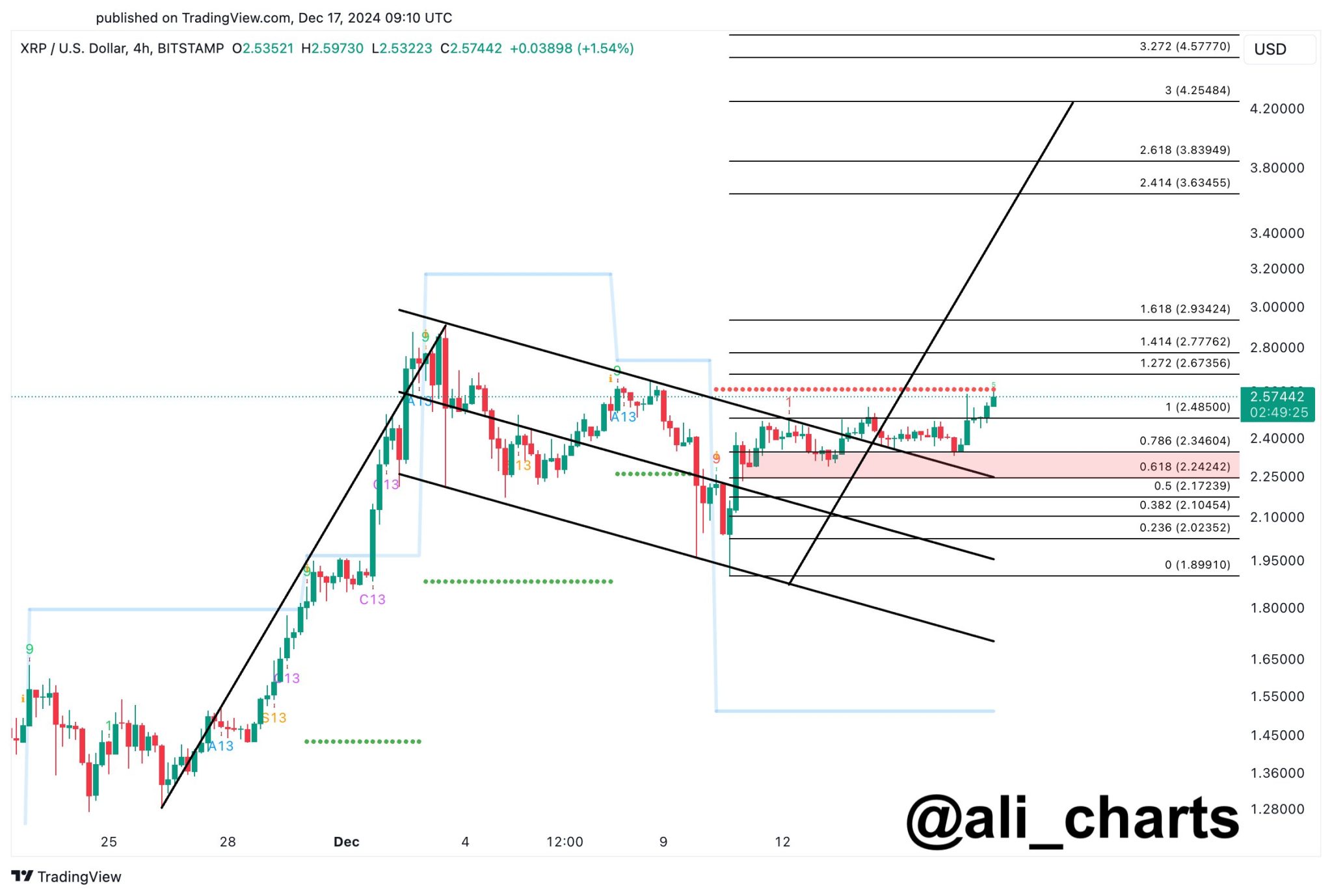 XRP to $4 is Programmed if It Overcomes This Hurdle, Analyst Says image 0