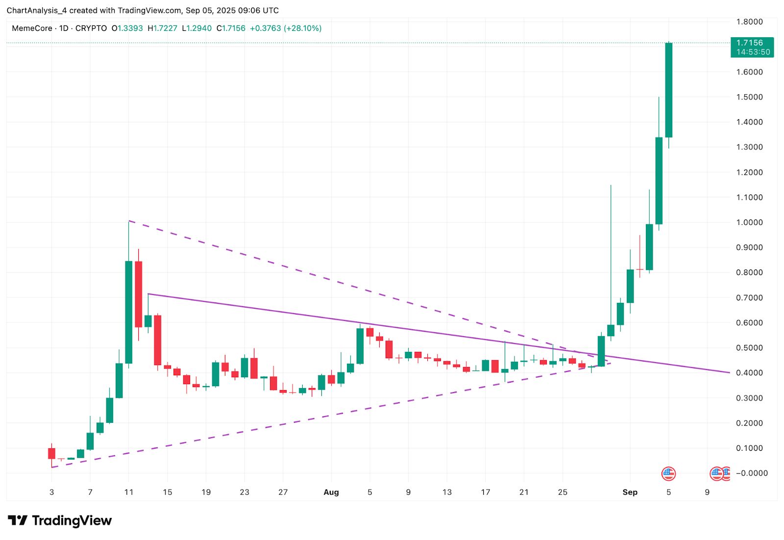 MemeCore価格予測：Mが1.70ドルを超えて急騰、韓国トレーダーがラリーを牽引 image 1
