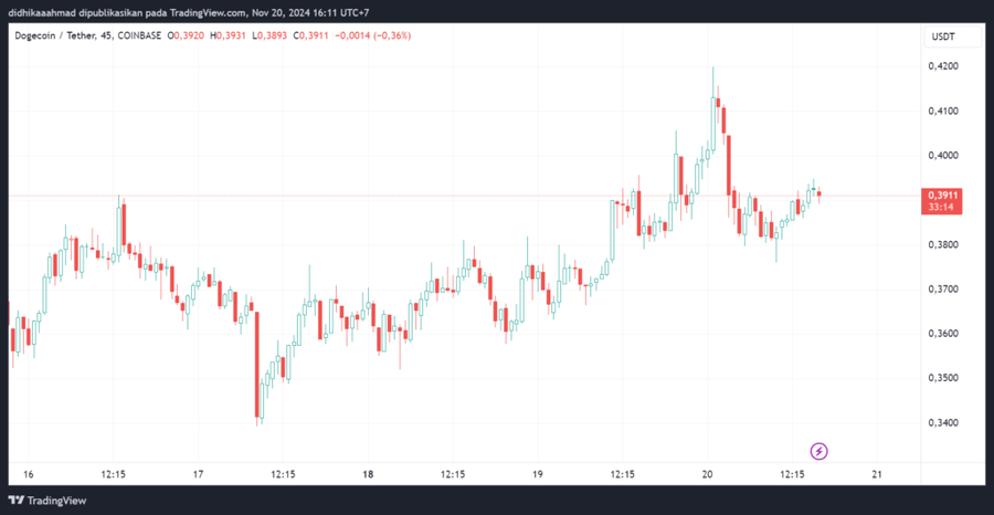 Bitcoin Cetak ATH di $94K di Tengah Ketenangan MarketEthereum dan Dogecoin di Tengah Momentum BTCLonjakan Volume dan Sentimen PasarProspek BTC dan Ad image 3