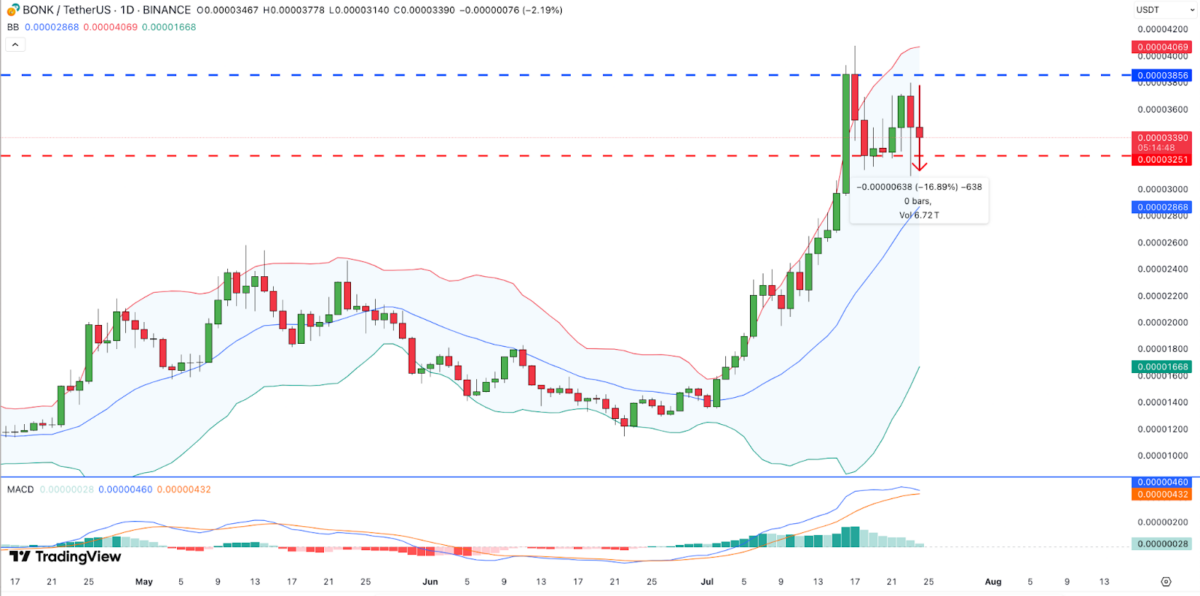 BONK Price Forecast: 500 Billion Token Burn Sparks 6% Gains, What’s Next? image 2