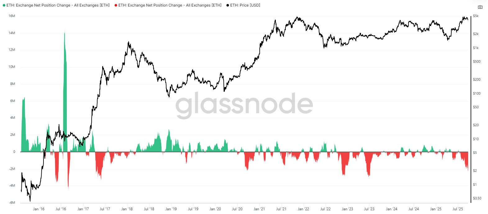Ethereum Exchange Balances Drop to 14.8M ETH at Nine-Year Low as Institutional Buying May Reduce Sell Pressure image 1