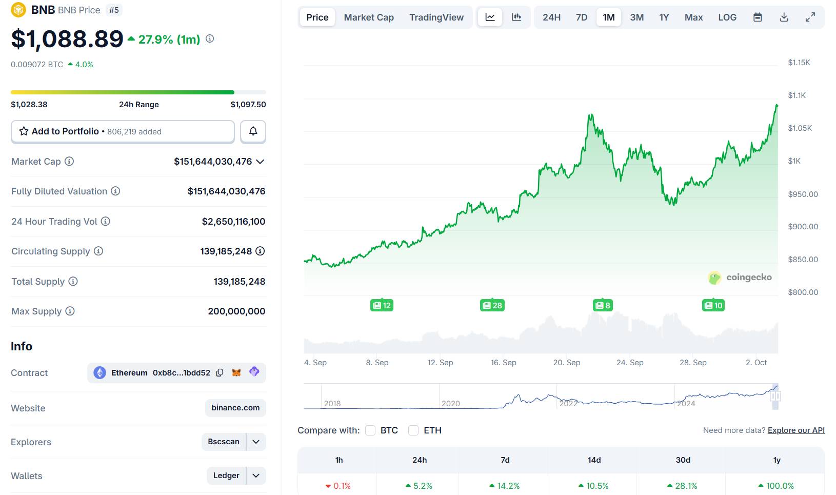 Thị trường crypto tăng vọt ngày đầu tháng 10, chuẩn bị cho quý 4 bùng nổ?