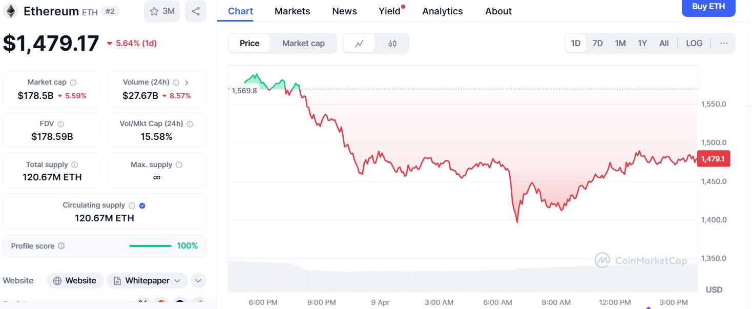 Ethereum drops 5% but signals rebound toward $7,000 image 1