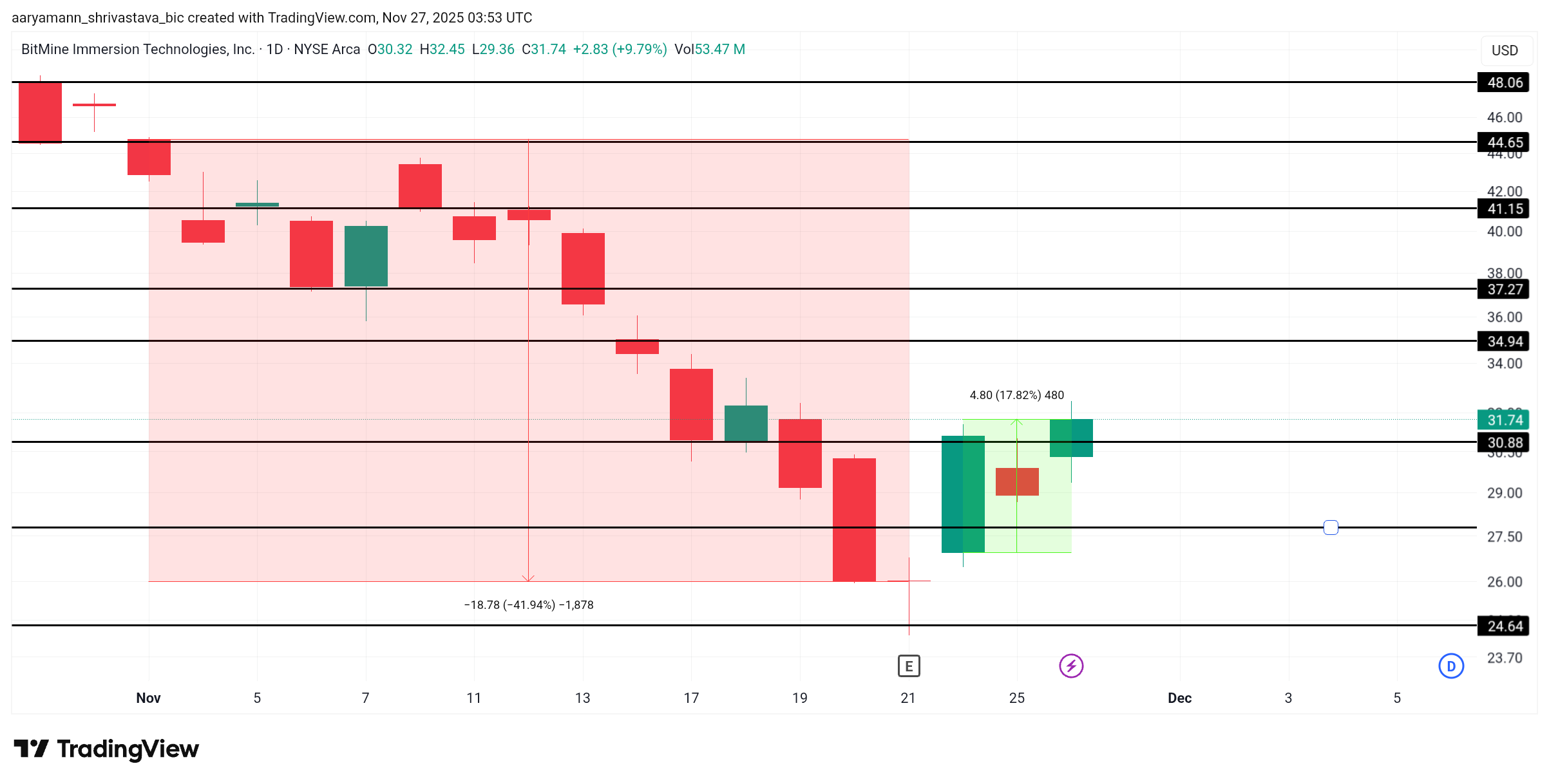 BitMine (BMNR) Price’s 17% Rise This Week Could End 7-Week Long Depression image 2
