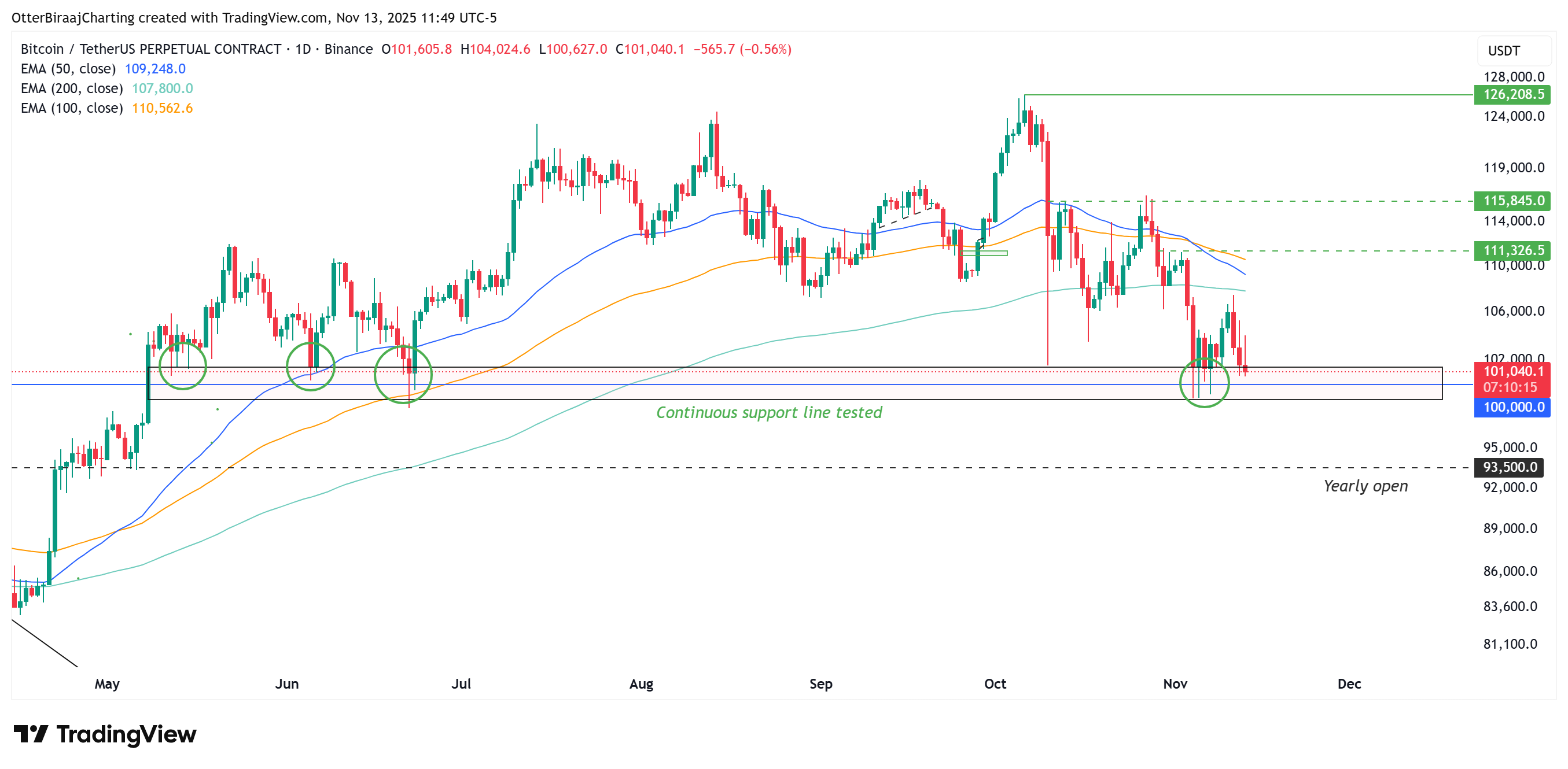 Bitcoin falls to $98K as futures liquidations soar: Should bulls expect a bounce? image 2