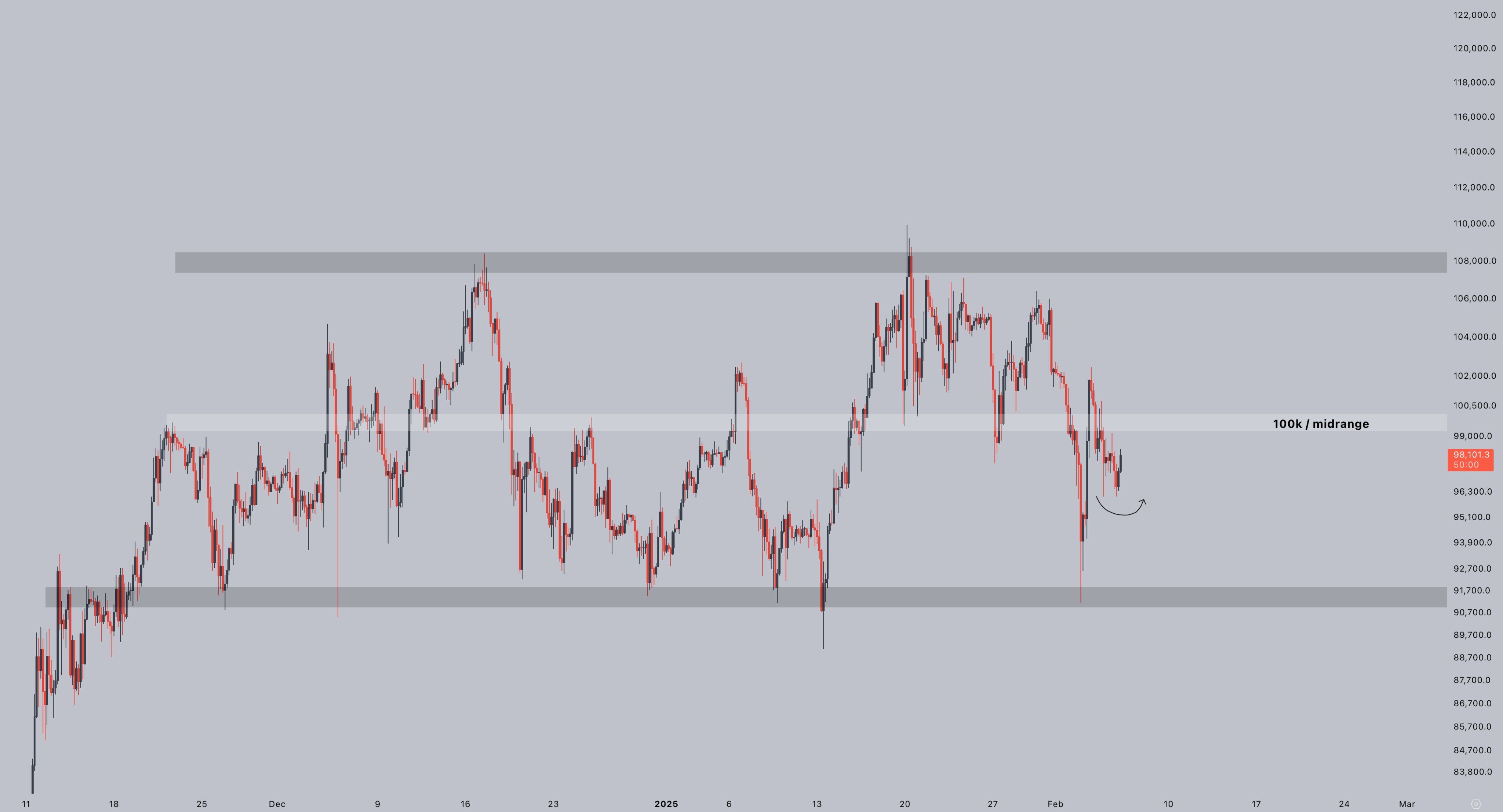 Bitcoin enjoys 'plenty' of demand at $98K as analyst eyes RSI breakout image 1