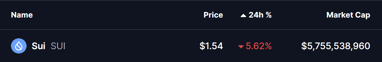 Sui (SUI) To Bounce Back? This Key Emerging Fractal Setup Suggest So! image 0