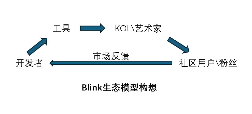 Blink上线后带来新财富效应？首个代币SEND超募1亿美元，生态仍处在早期拓荒 image 3