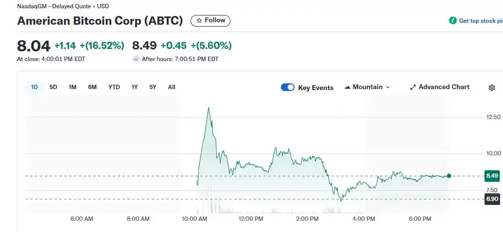 川普家族再出手：American Bitcoin美股首秀，盤中翻倍後回吐多數漲幅 image 0