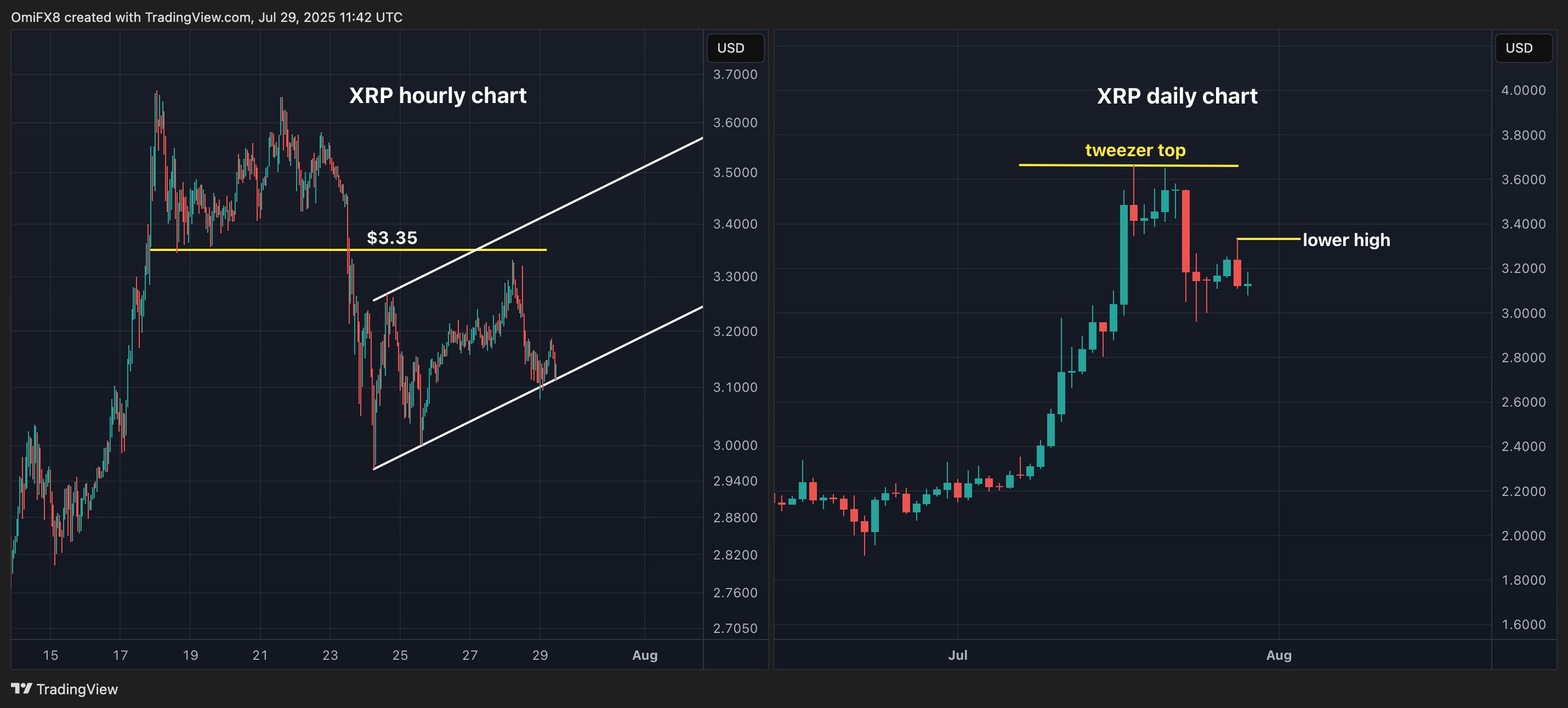 Bitcoin's Bollinger Bands Tightest Since February; XRP, SOL Establish Lower Highs image 1