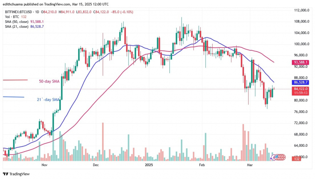 Bitcoin Meanders Sideways And Stays Above $80,000 image 0