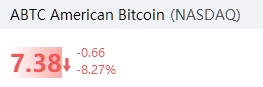 特朗普家族旗下次新股ABTC跌超8%，昨日收盘涨超16% image 0