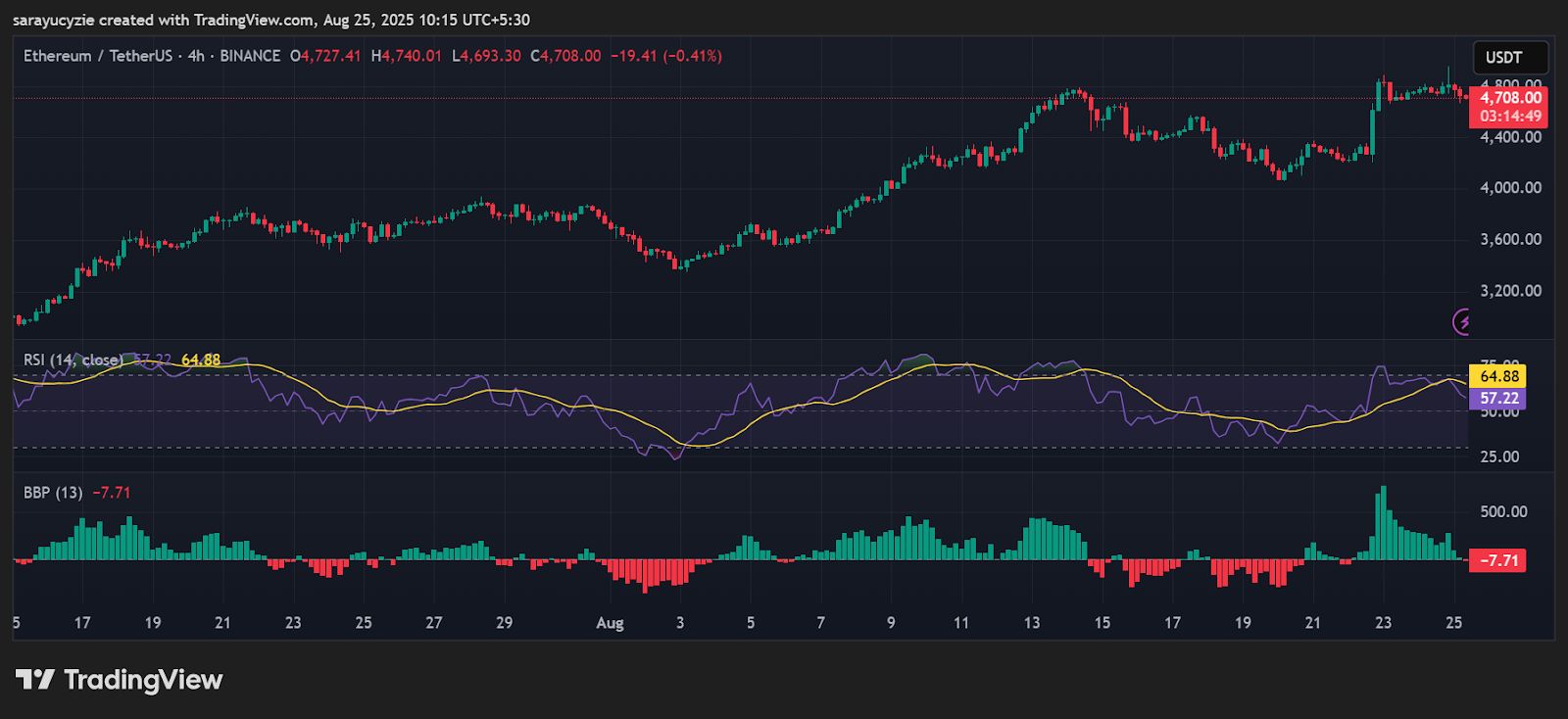 After The ATH Blast, Will The Ethereum (ETH) Bulls Swing Open The $5K Door? image 1