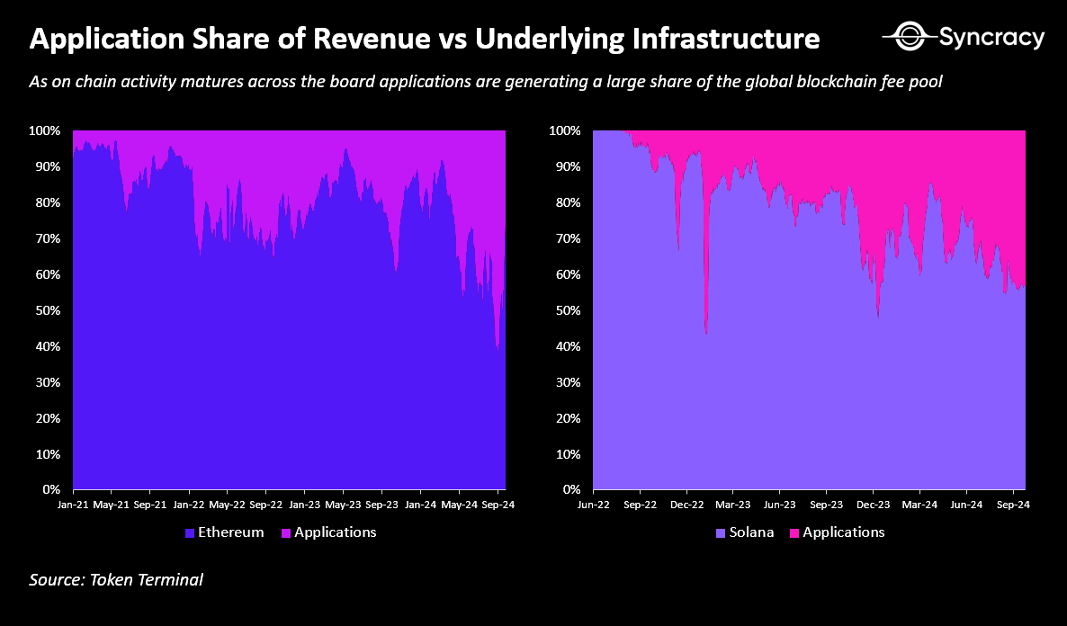 Syncracy:应用项目收入超多数基础设施,应用主导的新时代即将到来 image 1