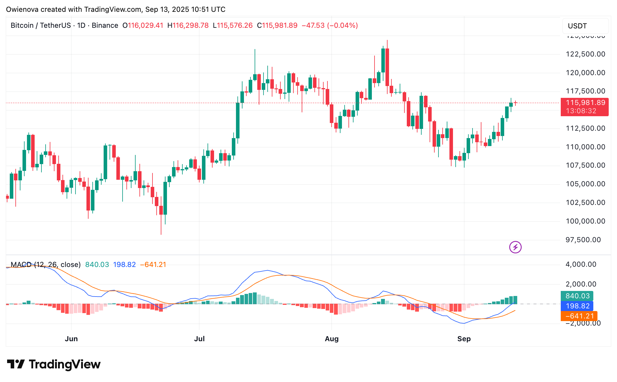 Bitcoin Flips Key Support, Bulls Now Target $117,000 image 1