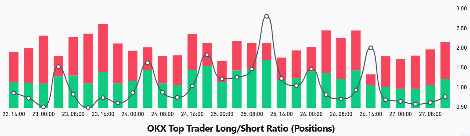 حيتان ETH غير مرتاحين مع تراجع بيانات السلسلة والمشتقات، مما يقلل من فرصة ارتفاع السعر إلى ٤ آلاف دولار image 2