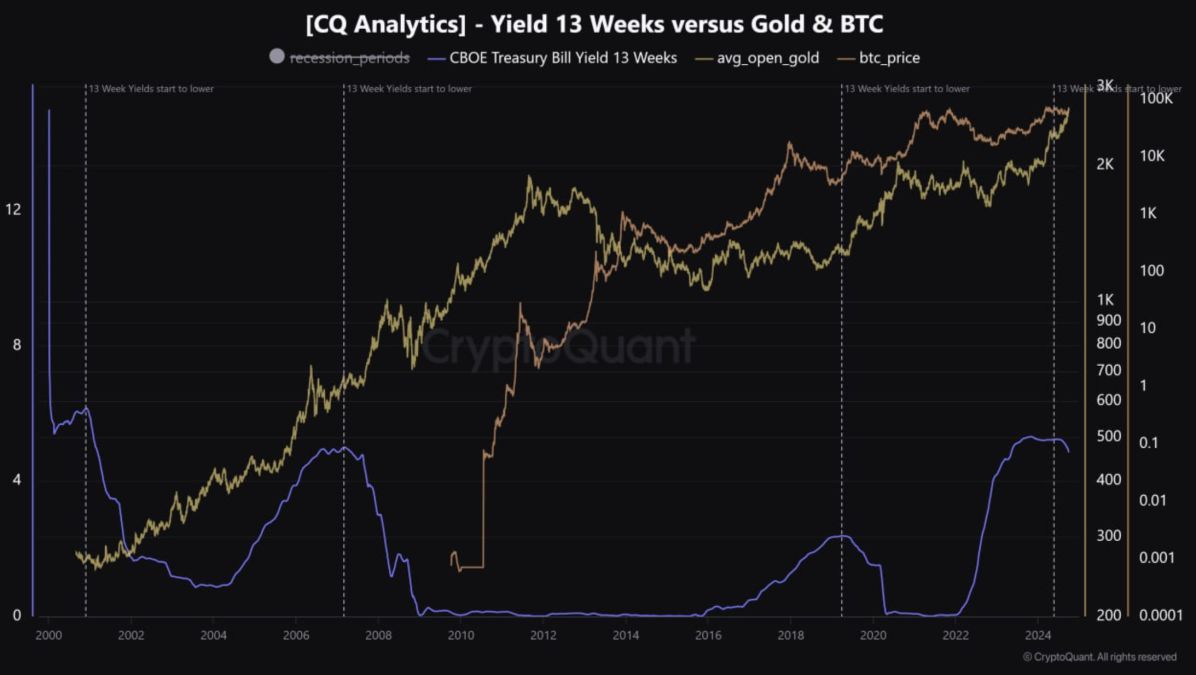 CryptoQuant sees potential bitcoin upside amid falling US Treasury yields and gold gains image 0