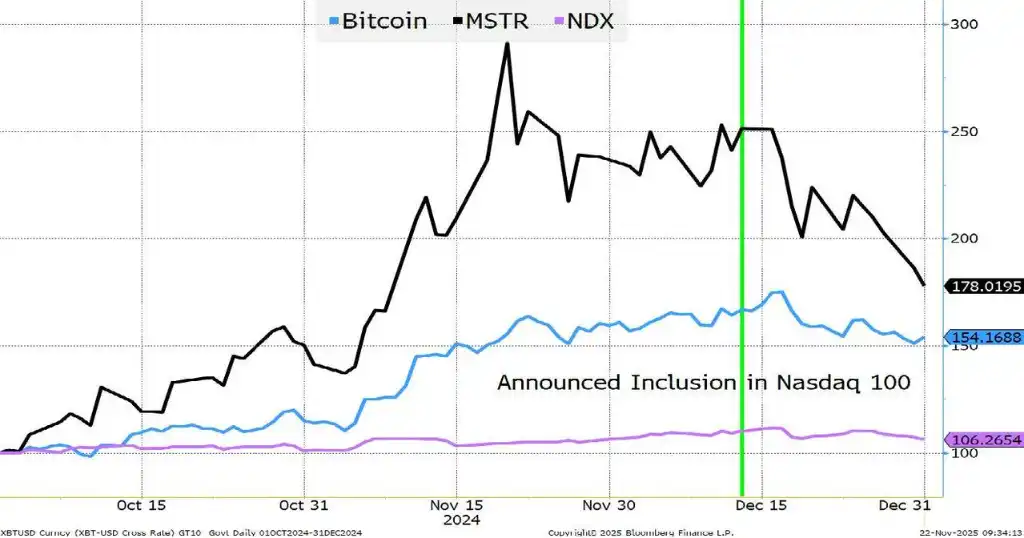 Phân tích: Việc Bitcoin dừng đà giảm là tín hiệu đầu tiên cho thấy &quot;giao dịch đau đớn&quot; đã kết thúc; tiền điện tử, AI và cổ phiếu Hoa Kỳ hiệ