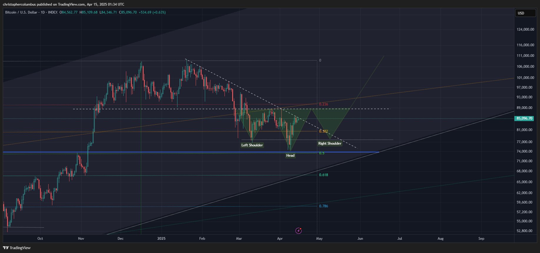 Bitcoin Likely at End of Price Correction As BTC Forms ‘Great Basing Pattern,’ According to Crypto Analyst