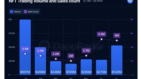 DeFi soars with tokenized stocks, but user activity shifts to NFTs: Report
