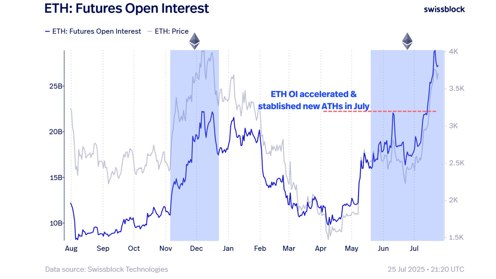 Analytics Firm Warns of Leverage Build-Up in Ethereum Amid Rallies, Says Momentum Awakening for One Solana Challenger