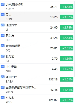 部分中概股逆势上涨，小米涨超4%，贝壳涨超3%，理想、新东方、大全新能源涨超2%
